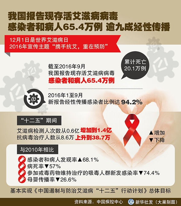 国内新闻    艾滋病是全球面临的重大公共卫生问题.