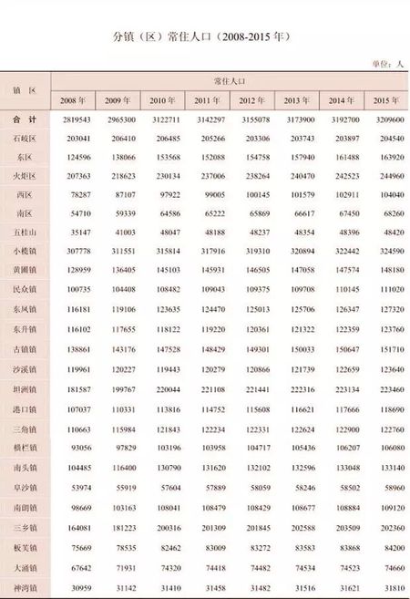 镇区常住人口_雄溪镇镇区常住人口只有4万多人啊(2)