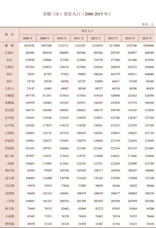 中山常住人口_三年后,中山常住人口每两人即拥有一台小汽车 -数据中山