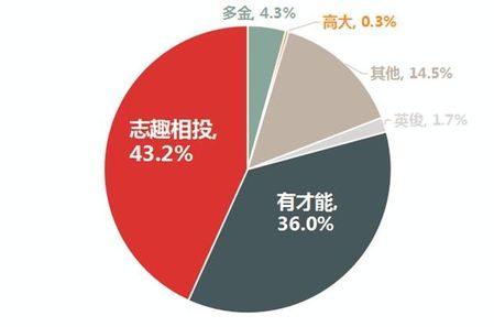 受访女性择偶标准分布