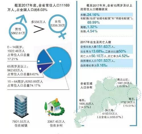 广东省人口有多少_广东人口多少亿人2021最新数据(2)