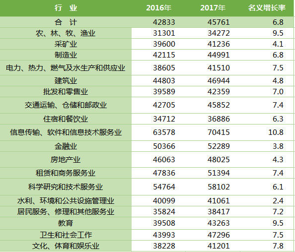 收入最高的职业_2018收入最高的职业