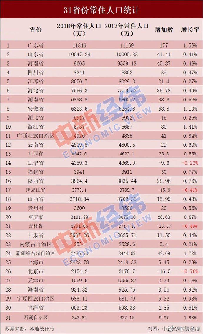 1346亿常住人口位居全国首位,广东省自2006年以来,已连续13年"霸占"