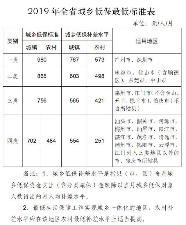 加钱了!城乡低保最低标准提高到这个数,中山仅次于广深丨新闻下午茶
