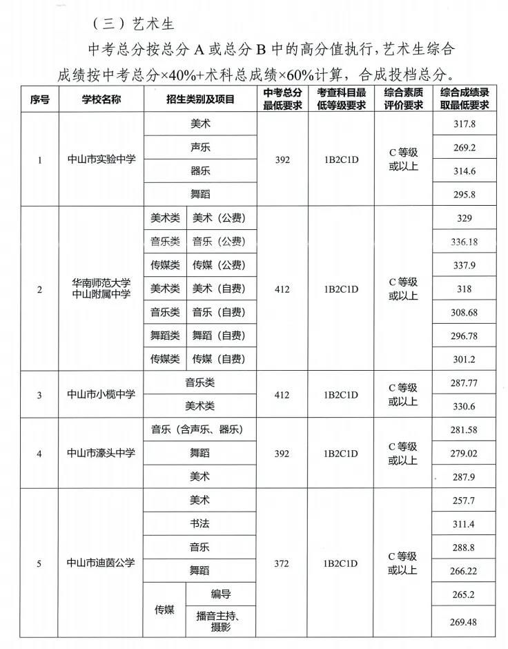2020年中山市普通高中学校招生录取分数线出来了!