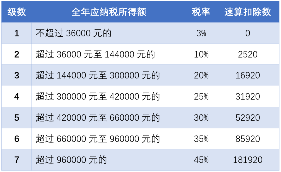 專項扣除 ■ 納稅人符合條件的子女教育,繼續教育,住房貸款利息或住房