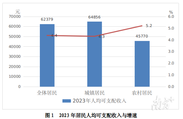 人均破6万这项数据中山又是全省第一